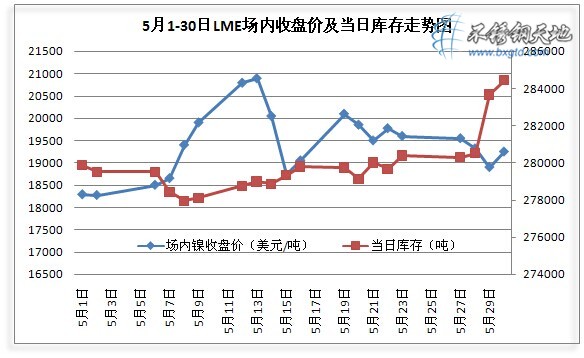 点击打开原图 5月份LME场内收盘价及当日库存走势图