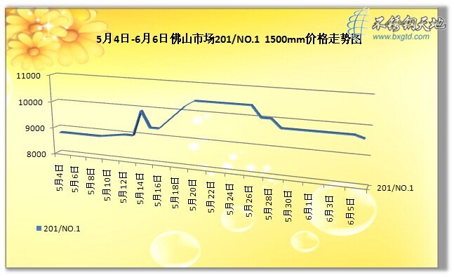 点击打开原图 5月4日-6月6日佛山市场201/NO.1 1500mm价格走势图